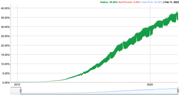 Wordwide IPv6 adoption