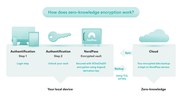 Zero-knowledge encryption